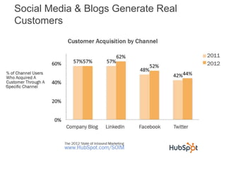 Social Media & Blogs Generate Real
Customers
 