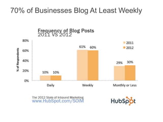 70% of Businesses Blog At Least Weekly
 