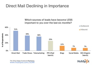 Direct Mail Declining in Importance
 