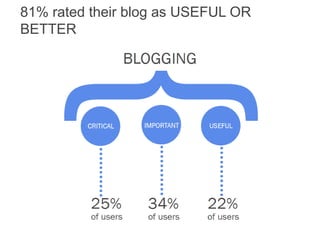 81% rated their blog as USEFUL OR
BETTER
 