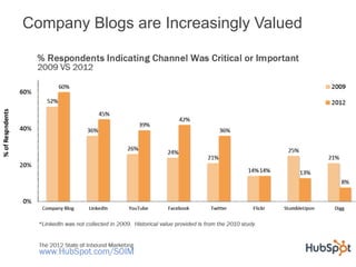 Company Blogs are Increasingly Valued
 
