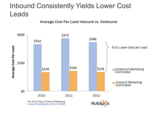 Inbound Consistently Yields Lower Cost
Leads
 