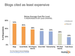 Blogs cited as least expensive
 
