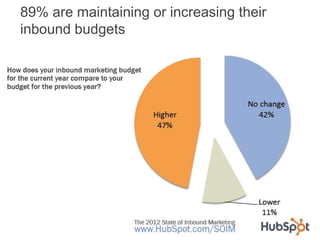 89% are maintaining or increasing their
inbound budgets
 