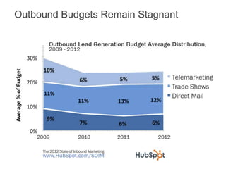 Outbound Budgets Remain Stagnant
 
