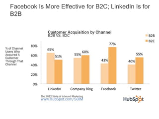 Facebook Is More Effective for B2C; LinkedIn Is for
B2B
 