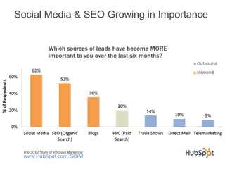Social Media & SEO Growing in Importance
 