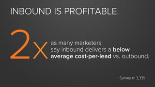INBOUND IS PROFITABLE.
as many marketers
say inbound delivers a below
average cost-per-lead vs. outbound.2X
Survey n: 3,339