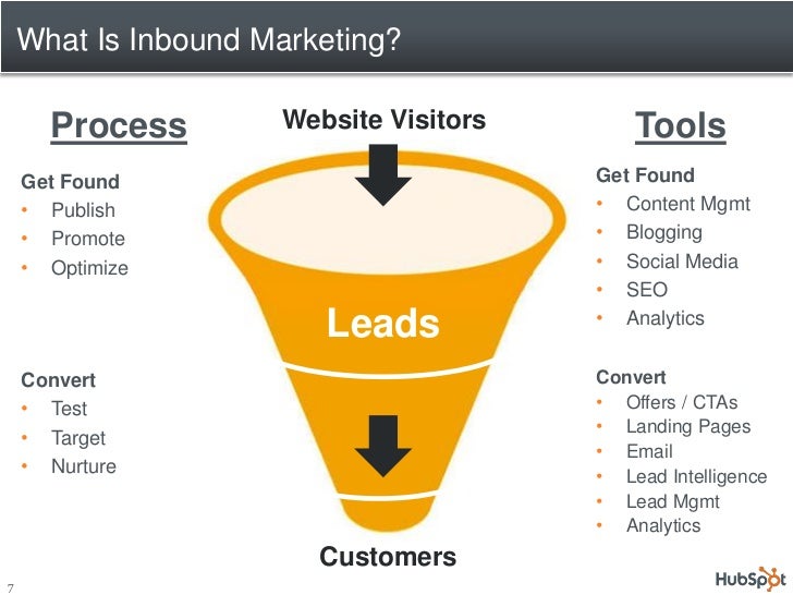 виды селфахрама. Inbound перевод. акции инфографика. Inbound перевод. Inbound и outbound маркетинг.