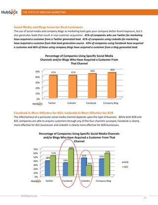 THE STATE OF INBOUND MARKETING




Social Media and Blogs Generate Real Customers
The use of social media and company blogs as marketing tools gets your company better brand exposure, but it
   e
also generates leads that result in real customer acquisition. 41% of companies who use Twitter for marketing
have acquired a customer from a Twitter generated lead. 41% of companies using LinkedIn for marketing
have acquired a customer from that lead generation source. 43% of companies using Facebook have acquired
a customer and 46% of those using company blogs have acquired a customer from a blog generated lead.
                                               blogs                                                 lead


                           Percentage of Companies Using Specific Social Media
                        Channels and/or Blogs Who Have Acquired a Customer From
                                              That Channel

                                                                   44%                 46%
                  50%            41%            41%
                  40%

                  30%

                  20%

                  10%

                   0%
                             Twitter         LinkedIn        Facebook         Company Blog


Facebook Is More Effective for B2C LinkedIn Is More Effective for B2B
                               B2C;
The effectiveness of a particular social media channel depends upon the type of business. While both B2B and
                                                       depends
B2C companies are able to acquire customers through any of the four channels surveyed, Facebook is clearly
more effective for B2C businesses and LinkedIn is clearly more effective for B2B businesses.


                      Percentage of Companies Using Specific Social Media Channels
                         and/or Blogs Who Have Acquired a Customer From That
                                               Channel

                                               68%
                70%
                                                                                 57%
                60%              51%
                                                         45%               43%
                50%        38%
                40%                      33%
                                                                                             B2B
                                                               26%
                30%
                                                                                             B2C
                20%
                10%
                 0%
                           Twitter       Facebook       LinkedIn         Company Blog




      HubSpot.com
                                                                                                                11
 