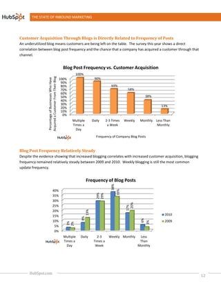 THE STATE OF INBOUND MARKETING




Customer Acquisition Through Blogs is Directly Related to Frequency of Posts
                      hrough
An underutilized blog means customers are being left on the table. The survey this year shows a direct
correlation between blog post frequency and the chance that a company has acquired a customer through that
channel.


                                                         Blog Post Frequency vs. Customer Acquisition
                                                                100%
                 Acquired a Customer From Their Blog




                                                                                90%
                 Percentage of Businesses Who Have




                                                       100%
                                                        90%
                                                        80%                                  69%
                                                        70%                                             58%
                                                        60%
                                                        50%                                                        38%
                                                        40%
                                                        30%                                                                13%
                                                        20%
                                                        10%
                                                         0%
                                                              Multiple         Daily      2-3 Times   Weekly    Monthly Less Than
                                                              Times a                      a Week                        Monthly
                                                                Day

                                                                                 Frequency of Company Blog Posts



Blog Post Frequency Relatively Steady
                       atively
Despite the evidence showing that increased blogging correlates with increased customer acquisition, blogging
frequency remained relatively steady between 2009 and 2010. Weekly blogging is still the most common
update frequency.


                                                                         Frequency of Blog Posts
                                                                                                38%
                                                                                             33%




                                 40%
                                                                                  29%
                                                                                  29%




                                 35%
                                 30%
                                                                                                        20%




                                 25%
                                                                                                       17%
                                                                         13%




                                 20%
                                 15%                                                                                         2010
                                                                    8%




                                                                                                                 6%




                                 10%                                                                                         2009
                                                                                                                3%
                                                           3%
                                                           2%




                                  5%
                                  0%
                                                         Multiple   Daily         2-3       Weekly Monthly      Less
                                                         Times a                Times a                         Than
                                                           Day                   Week                          Monthly




      HubSpot.com
                                                                                                                                    12
 