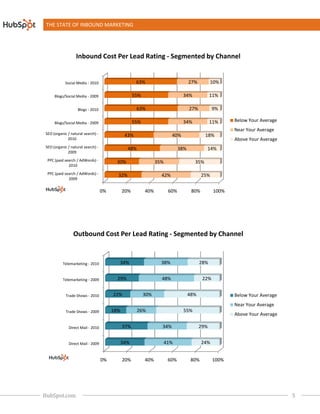 THE STATE OF INBOUND MARKETING




                  Inbound Cost Per Lead Rating - Segmented by Channel


           Social Media - 2010                       63%                           27%         10%

     Blogs/Social Media - 2009                      55%                       34%              11%

                   Blogs - 2010                      63%                           27%          9%

     Blogs/Social Media - 2009                      55%                       34%              11%     Below Your Average
                                                                                                       Near Your Average
SEO (organic / natural search) -               43%                      40%                18%
             2010                                                                                      Above Your Average
SEO (organic / natural search) -                48%                          38%            14%
             2009
 PPC (paid search / AdWords) -           30%                    35%                  35%
             2010
 PPC (paid search / AdWords) -            32%                     42%                     25%
             2009

                                   0%         20%         40%          60%          80%         100%




                Outbound Cost Per Lead Rating - Segmented by Channel


          Telemarketing - 2010            34%                     38%                    28%


          Telemarketing - 2009            29%                     48%                     22%


            Trade Shows - 2010          22%               30%                      48%                 Below Your Average
                                                                                                       Near Your Average
            Trade Shows - 2009          18%           26%                      55%
                                                                                                       Above Your Average

             Direct Mail - 2010               37%                 34%                    29%


             Direct Mail - 2009               34%                     41%                 24%


                                   0%         20%         40%          60%          80%         100%




HubSpot.com                                                                                                                 5
 