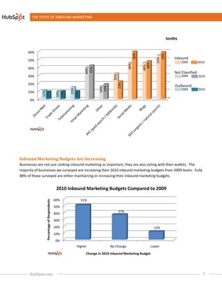 THE STATE OF INBOUND MARKETING




              Sources of Leads That Have Become More Important in the Last 6 Months
                                hat


     60%




                                                                                                60%




                                                                                                                  59%
                                                                                                                        Inbound




                                                                                                                55%
     50%                                                                                                                    2009         2010




                                                                                                       48%
                                                                                          46%



                                                                                                      46%
     40%




                                                              42%
                                                             40%
                                                                                                                        Not Classified




                                                                              32%
     30%                                                                                                                    2009         2010




                                                                                    22%
     20%                                                                                                                Outbound



                                                                      19%
                                                                     16%
                                                                                                                            2009         2010
                                                     15%
              11%




     10%
                                             10%
                                             10%


                                                   10%
             10%




      0%




Inbound Marketing Budgets Are Increasing
                           re
Businesses are not just ranking inbound marketing as important, they are also voting with their wallets. The
majority of businesses we surveyed are increasing their 2010 inbound marketing budgets from 2009 levels. Fully
88% of those surveyed are either maintaining or increasing their inbound marketing budgets.


                                             2010 Inbound Marketing Budgets Compared to 2009

                                            60%            51%
                Percentage of Respondents




                                            50%
                                                                                    37%
                                            40%
                                            30%
                                            20%                                                               12%
                                            10%
                                            0%
                                                      Higher                No Change                        Lower

                                                             Change in 2010 Inbound Marketing Budget




      HubSpot.com                                                                                                                          7
 