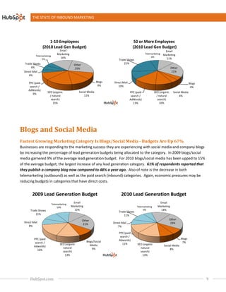 THE STATE OF INBOUND MARKETING




                     1-10 Employees                                                       50 or More Employees
                 (2010 Lead Gen Budget)                                                  (2010 Lead Gen Budget)
                                Email                                                                               Email
                               Marketing                                                           Telemarketing   Marketing
           Telemarketing                                                                                6%
                5%
                                 16%                                                                                 11%
                                                                            Trade Shows
   Trade Shows                                                                  21%
                                             Other
        6%                                   25%                                                                           Other
  Direct Mail                                                                                                              21%
      4%

     PPC (paid                                                  Blogs    Direct Mail                                                        Blogs
      search /                                                   9%         10%                                                              4%
     AdWords)
                      SEO (organic               Social Media                          PPC (paid            SEO (organic     Social Media
        9%
                        / natural                    11%                                search /              / natural           4%
                         search)                                                       AdWords)                search)
                           15%                                                            13%                    10%




Blogs and Social Media
Fastest Growing Marketing Category I Blogs/Social Media - Budgets Are Up 67%
    est                            Is                              re
Businesses are responding to the marketing success they are experiencing with social media and company blogs
by increasing the percentage of lead generation budgets being allocated to the category. In 2009 blogs/social
                                                                         to
media garnered 9% of the average lead generation budget. For 2010 blogs/social media has been upped to 15%
of the average budget; the largest increase of any lead generation category. 61% of respondents reported that
                      ;
they publish a company blog now compared to 48% a year ago. Also of note is the decrease in both
telemarketing (outbound) as well as the paid search (inbound) categories. Again, economic pressures may be
                                                                                  conomic
reducing budgets in categories that have direct c
                                                costs.


        2009 Lead Generation Budget                                           2010 Lead Generation Budget
                                            Email                                                              Email
                           Telemarketing
                               10%         Marketing                                        Telemarketing     Marketing
       Trade Shows                           12%                                                 6%             14%
                                                                            Trade Shows
           11%                                                                  11%
                                                     Other                                                                 Other
  Direct Mail                                                           Direct Mail                                        23%
                                                     21%
      8%                                                                    7%

                                                                            PPC (paid
                                                                             search /
          PPC (paid                                                                                                                Blogs
                                                        Blogs/Social        Adwords)
           search /                                                                                                                 7%
                                  SEO (organic             Media               11%          SEO (organic
          Adwords)                                                                                                 Social Media
                                    natural                 9%                                natural                   8%
             16%
                                    search)                                                   search)
                                     13%                                                       13%




       HubSpot.com                                                                                                                                  9
 