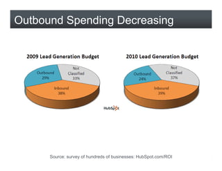 Outbound Spending Decreasing




      Source: survey of hundreds of businesses: HubSpot.com/ROI
 