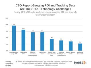 19%
16%
14% 14%
9%
8%
7%
5%
0%
5%
10%
15%
20%
25%
Finding tools to
gauge ROI
Tracking our
data
Securing
executive
support/...