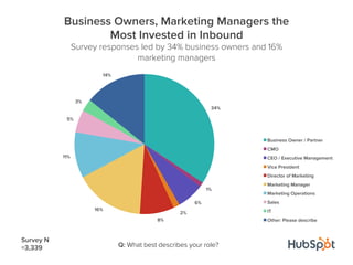 34%
1%
6%
2%
8%
16%
11%
5%
3%
14%
Business Owners, Marketing Managers the
Most Invested in Inbound
Survey responses led by...