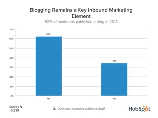 Q: Does your company publish a blog?
62%
34%
0%
10%
20%
30%
40%
50%
60%
70%
Yes No
Blogging Remains a Key Inbound Marketin...