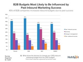 Q: What drove the decision to change your 2013 inbound
marketing budget from the 2012 budget?
*Chart shows responses segme...