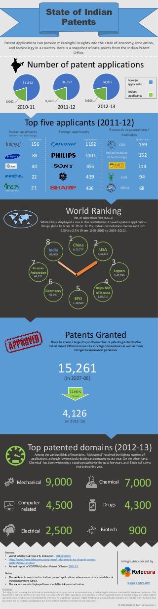 State of Indian
Patents
Number of patent applications
2010-11 2011-12 2012-13
Top five applicants (2011-12)
World Ranking
(No. of applications filed in 2012)
While China displayed a rise in the contribution towards patent application
filings globally, from 37.2% to 72.1%, India’s contribution decreased from
3.5% to 2.7% (From 1995-2009 to 2009-2011).
Patents Granted
There has been a large drop in the number of patents granted by the
Indian Patent Office because of a shortage of examiners as well as more
stringent examination guidelines.
Top patented domains (2012-13)
Among the various fields of inventions, ‘Mechanical’ received the highest number of
applications, although it witnessed a decline as compared to last year. On the other hand,
‘Chemical’ has been witnessing a steady growth over the past few years, and ‘Electrical’ saw a
sharp drop this year.
9,000Mechanical
Disclaimer
This infographic, including the information and analysis and any opinion or recommendation, is neither legal advice nor intended for investment purposes. This
document is not warranted to be error-free, nor subject to any other warranties or conditions, whether expressed orally or implied in law, including implied
warranties and conditions of merchantability or fitness for a particular purpose. INDUS TechInnovations specifically disclaims any liability with respect to this
document and no contractual obligations are formed either directly or indirectly by this document.
Infographic created by:
Patent applications can provide meaningful insights into the state of economy, innovation,
and technology in a country. Here is a snapshot of data points from the Indian Patent
Office.
Sources:
• World Intellectual Property Indicators - 2013 Edition
• http://www.financialexpress.com/news/india-sees-sharp-drop-in-patent-
applications/1216693
• Annual report of CGPDTM (Indian Patent Office) – 2011-12
Notes:
• The analysis is restricted to Indian patent applications where records are available at
the Indian Patent Office.
• The various counts displayed here should be taken as indicative.
9,606
34,057
© 2014 INDUS TechInnovations
8,640
34,557
8,062
31,342
Foreign
applicants
Indian
applicants
Indian applicants
(Information Technology)
Research organizations/
Institutes
Foreign applicants
15,261
(in 2007-08)
4,126
(in 2012-13)
72.96 %
down
Chemical
7,000
4,500Computer
related
Drugs
4,300
2,500Electrical Biotech
900
Ineda Systems
156
88
40
22
21
1192
1101
455
439
436
199
152
114
94
68
Indian Institute
of Technology
Applications Applications Applications
China
6,52,777
EPO
1,48,560
Japan
3,42,796
Russian
Federation
44,211
India
43,955
USA
5,42,815
Germany
61,340
Republic
of Korea
1,88,915
1
2
3
4
5
6
7
8
CSIR
ICAR
DRDO
www.relecura.com
 