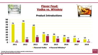-11-
Flavor Feud:
Vodka vs. Whiskey
*includes flavored whiskey and whiskey specialty cordials/liqueurs
Source: Beverage Ma...