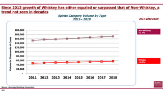 -12-
Source: Beverage Marketing Corporation
Spirits Category Volume by Type
2011– 2018
VolumeinThousandsofCases
Non-Whiske...