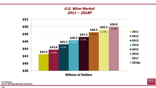 P: Preliminary
Source: Beverage Marketing Corporation
U.S. Wine Market
2011 – 2018P
$42.5
$43.8
$45.2
$46.3
$47.2
$48.5
$4...