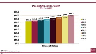 -8-
P: Preliminary
Source: Beverage Marketing Corporation
U.S. Distilled Spirits Market
2011 – 2018
$63.1 $65.3
$67.8 $69....