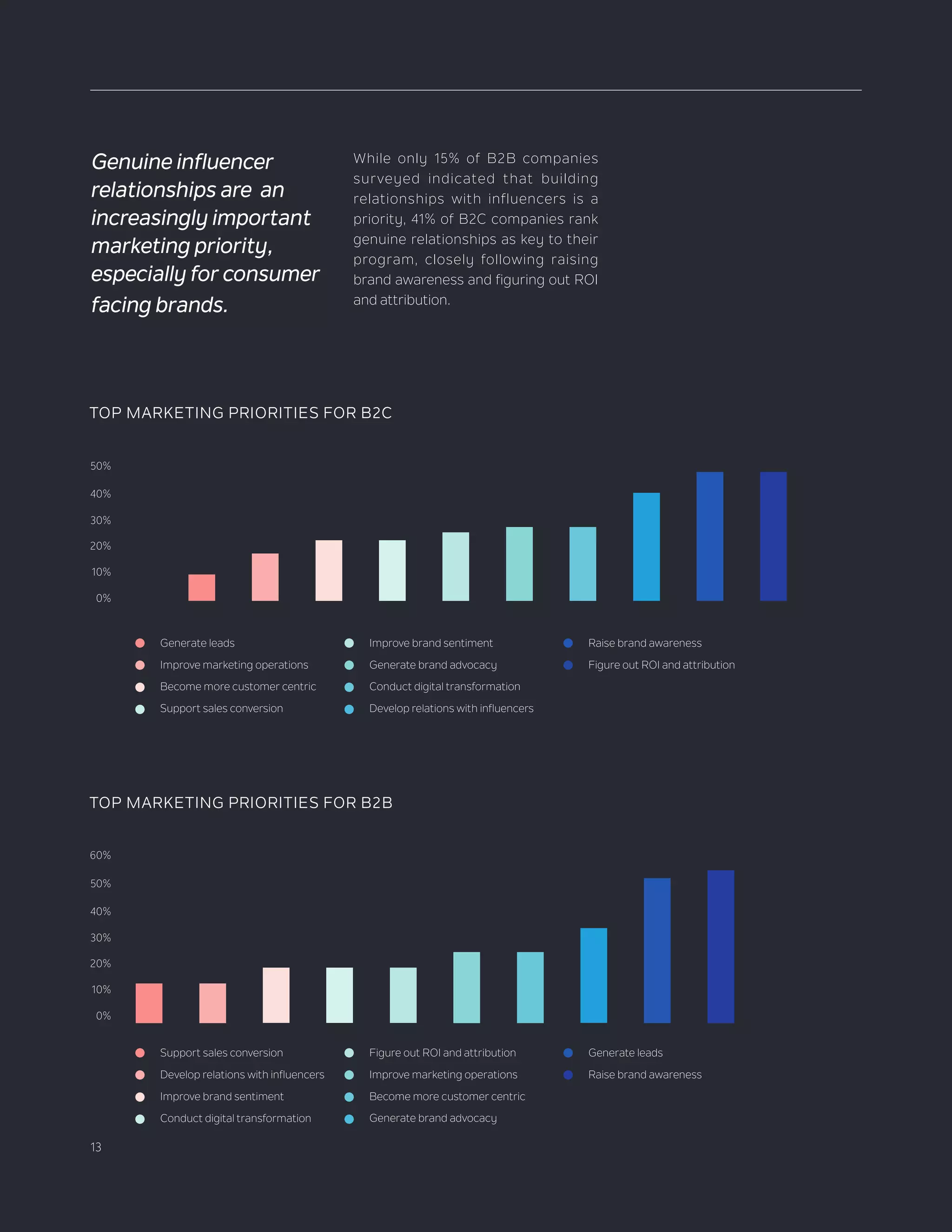 13
10+18+23+23+26+28+28+41+49+4950%
40%
30%
20%
10%
0%
Generate leads
Improve marketing operations
Become more customer centric
Support sales conversion
Raise brand awareness
Figure out ROI and attribution
Improve brand sentiment
Generate brand advocacy
Conduct digital transformation
Develop relations with influencers
TOP MARKETING PRIORITIES FOR B2C
15+15+21+21+21+27+27+36+55+5850%
60%
40%
30%
20%
10%
0%
Support sales conversion
Develop relations with influencers
Improve brand sentiment
Conduct digital transformation
Generate leads
Raise brand awareness
Figure out ROI and attribution
Improve marketing operations
Become more customer centric
Generate brand advocacy
TOP MARKETING PRIORITIES FOR B2B
Genuine influencer
relationships are an
increasingly important
marketing priority,
especially for consumer
facing brands.
While only 15% of B2B companies
surveyed indicated that building
relationships with influencers is a
priority, 41% of B2C companies rank
genuine relationships as key to their
program, closely following raising
brand awareness and figuring out ROI
and attribution.
 