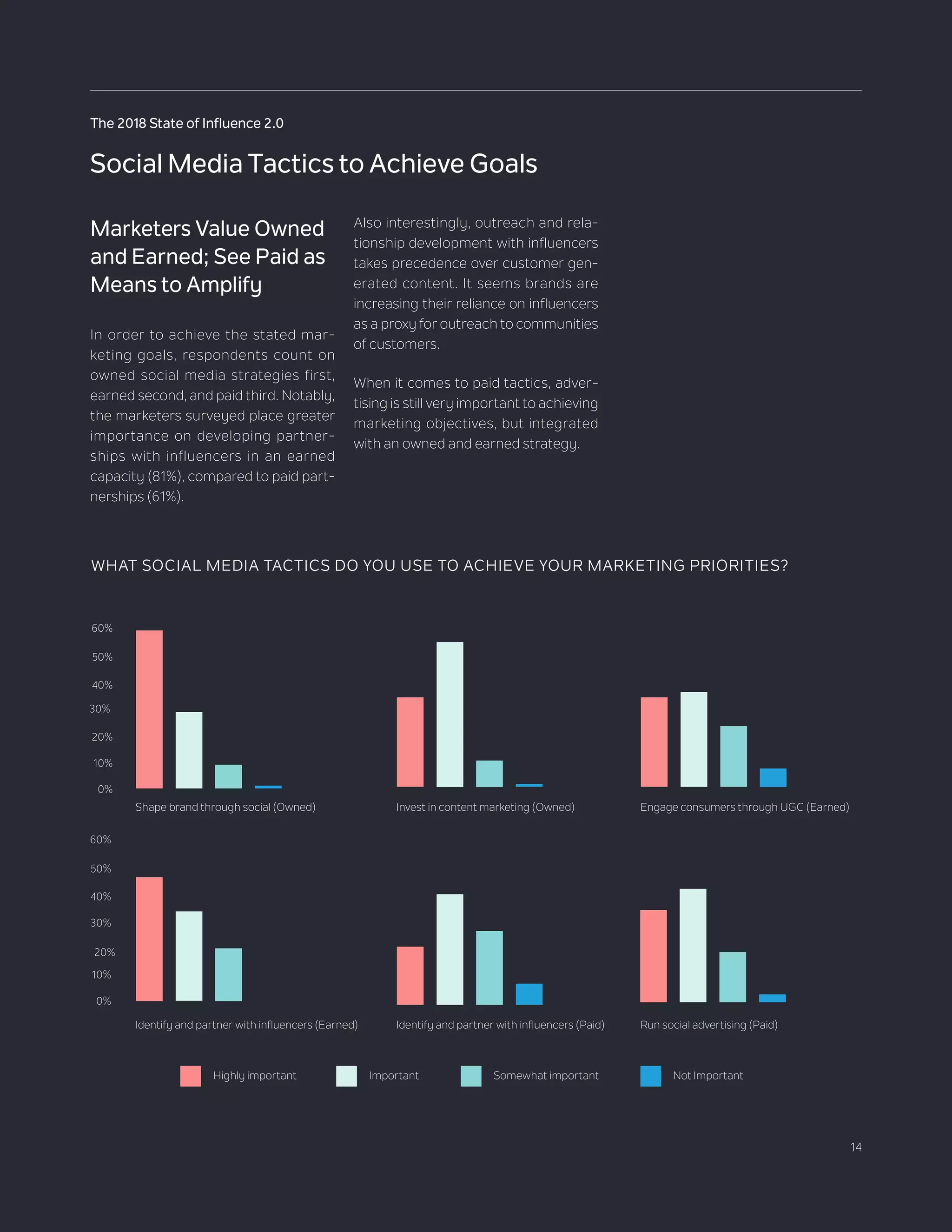 14
The 2018 State of Influence 2.0
WHAT SOCIAL MEDIA TACTICS DO YOU USE TO ACHIEVE YOUR MARKETING PRIORITIES?
50%
50%
60%
60%
40%
40%
30%
30%
20%
20%
10%
10%
0%
0%
60+29+9+1Shape brand through social (Owned)
47+34+20+0Identify and partner with influencers (Earned)
34+55+10+1Invest in content marketing (Owned)
22+42+28+8Identify and partner with influencers (Paid)
34+36+23+7Engage consumers through UGC (Earned)
35+43+19+3Run social advertising (Paid)
Highly important Somewhat importantImportant Not Important
Marketers Value Owned
and Earned; See Paid as
Means to Amplify
In order to achieve the stated mar-
keting goals, respondents count on
owned social media strategies first,
earned second, and paid third. Notably,
the marketers surveyed place greater
importance on developing partner-
ships with influencers in an earned
capacity (81%), compared to paid part-
nerships (61%).
Social Media Tactics to Achieve Goals
Also interestingly, outreach and rela-
tionship development with influencers
takes precedence over customer gen-
erated content. It seems brands are
increasing their reliance on influencers
as a proxy for outreach to communities
of customers.
When it comes to paid tactics, adver-
tising is still very important to achieving
marketing objectives, but integrated
with an owned and earned strategy.
 