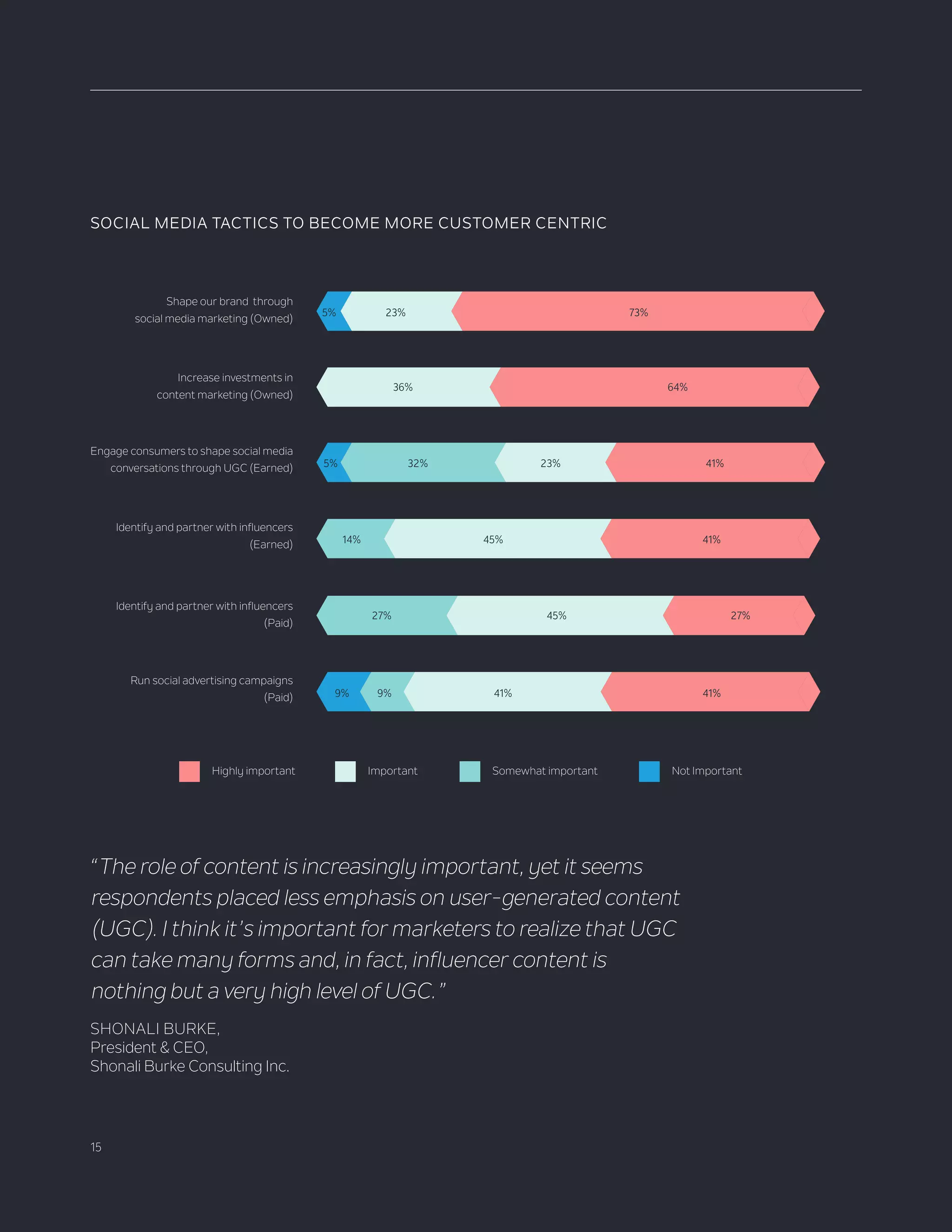 15
Shape our brand through
social media marketing (Owned)
Increase investments in
content marketing (Owned)
Engage consumers to shape social media
conversations through UGC (Earned)
Identify and partner with influencers
(Earned)
Identify and partner with influencers
(Paid)
Run social advertising campaigns
(Paid)
Highly important Somewhat importantImportant Not Important
50+0+230+730=
0+360+640=
50+320+230+410=
0+140+450+410=
0+270+450+270=
90+90+410+410=
SOCIAL MEDIA TACTICS TO BECOME MORE CUSTOMER CENTRIC
5%
5%
9%
36%
73%
23%
41%
45%
45%
41%
41%
41%
27%
64%
23%
32%
9%
14%
27%
“The role of content is increasingly important, yet it seems
respondents placed less emphasis on user-generated content
(UGC). I think it’s important for marketers to realize that UGC
can take many forms and, in fact, influencer content is
nothing but a very high level of UGC.”
SHONALI BURKE,
President & CEO,
Shonali Burke Consulting Inc.
 