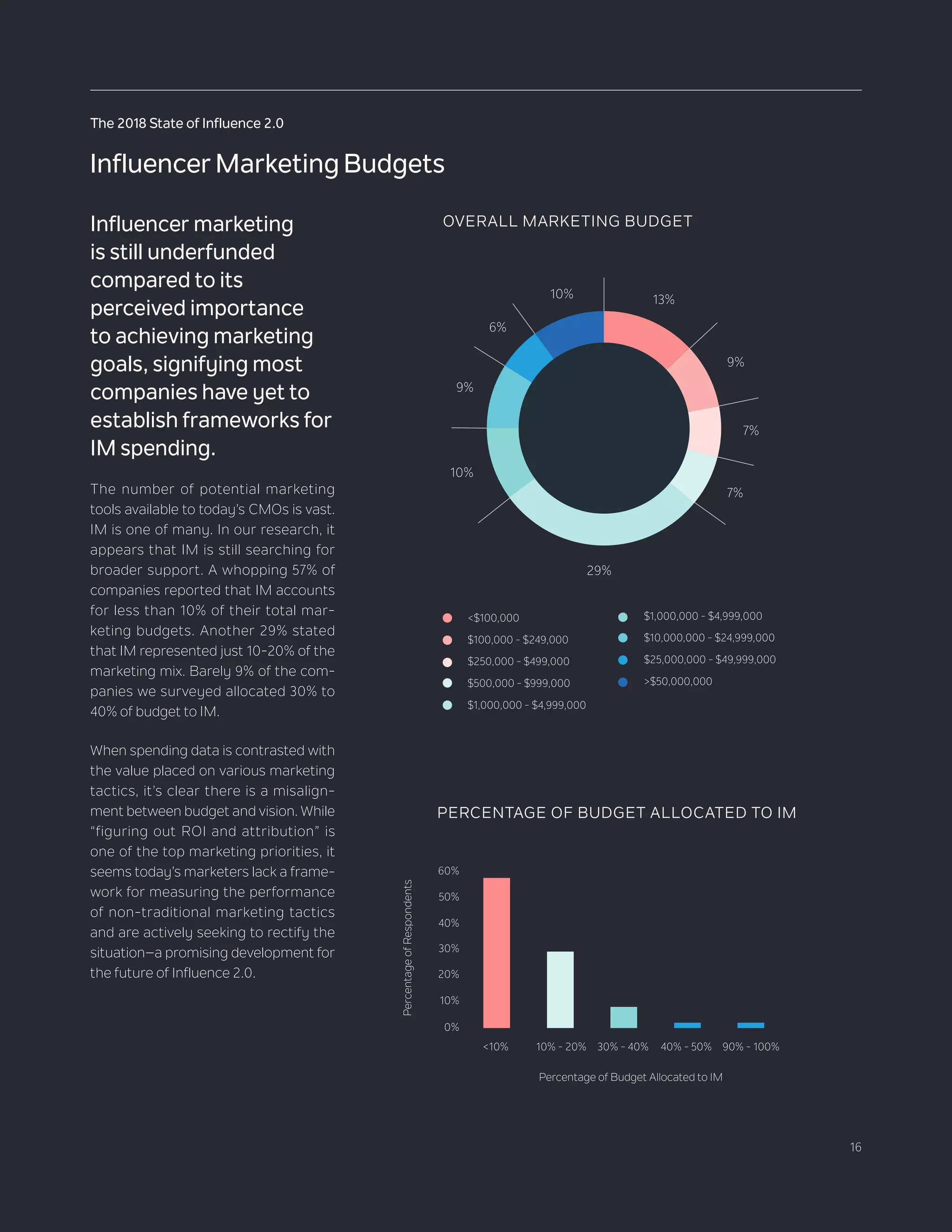16
The 2018 State of Influence 2.0
OVERALL MARKETING BUDGET
<$100,000
$100,000 - $249,000
$250,000 - $499,000
$500,000 - $999,000
$1,000,000 - $4,999,000
$1,000,000 - $4,999,000
$10,000,000 - $24,999,000
$25,000,000 - $49,999,000
>$50,000,000
13+9+7+7+29+10+9+6+10+L
13%
9%
7%
7%
29%
10%
9%
6%
10%
The number of potential marketing
tools available to today’s CMOs is vast.
IM is one of many. In our research, it
appears that IM is still searching for
broader support. A whopping 57% of
companies reported that IM accounts
for less than 10% of their total mar-
keting budgets. Another 29% stated
that IM represented just 10-20% of the
marketing mix. Barely 9% of the com-
panies we surveyed allocated 30% to
40% of budget to IM.
When spending data is contrasted with
the value placed on various marketing
tactics, it’s clear there is a misalign-
ment between budget and vision. While
“figuring out ROI and attribution” is
one of the top marketing priorities, it
seems today’s marketers lack a frame-
work for measuring the performance
of non-traditional marketing tactics
and are actively seeking to rectify the
situation–a promising development for
the future of Influence 2.0.
Influencer Marketing Budgets
Influencer marketing
is still underfunded
compared to its
perceived importance
to achieving marketing
goals, signifying most
companies have yet to
establish frameworks for
IM spending.
PERCENTAGE OF BUDGET ALLOCATED TO IM
50%
60%
40%
30%
20%
10%
0% 57+29+8+2+2<10% 10% - 20% 30% - 40% 40% - 50% 90% - 100%
Percentage of Budget Allocated to IM
PercentageofRespondents
 