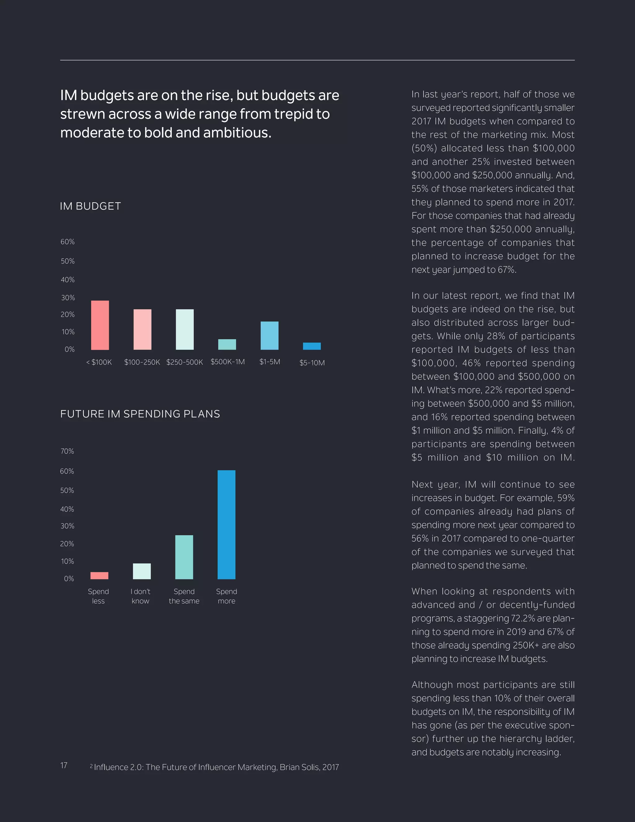 17
IM BUDGET
FUTURE IM SPENDING PLANS
50%
60%
70%
40%
30%
20%
10%
0% 4+9+25+62Spend
less
I don’t
know
Spend
the same
Spend
more
50%
60%
40%
30%
20%
10%
0% 28+23+23+6+16+4
In last year’s report, half of those we
surveyed reported significantly smaller
2017 IM budgets when compared to
the rest of the marketing mix. Most
(50%) allocated less than $100,000
and another 25% invested between
$100,000 and $250,000 annually. And,
55% of those marketers indicated that
they planned to spend more in 2017.
For those companies that had already
spent more than $250,000 annually,
the percentage of companies that
planned to increase budget for the
next year jumped to 67%.
In our latest report, we find that IM
budgets are indeed on the rise, but
also distributed across larger bud-
gets. While only 28% of participants
reported IM budgets of less than
$100,000, 46% reported spending
between $100,000 and $500,000 on
IM. What’s more, 22% reported spend-
ing between $500,000 and $5 million,
and 16% reported spending between
$1 million and $5 million. Finally, 4% of
participants are spending between
$5 million and $10 million on IM.
Next year, IM will continue to see
increases in budget. For example, 59%
of companies already had plans of
spending more next year compared to
56% in 2017 compared to one-quarter
of the companies we surveyed that
planned to spend the same.
When looking at respondents with
advanced and / or decently-funded
programs, a staggering 72.2% are plan-
ning to spend more in 2019 and 67% of
those already spending 250K+ are also
planning to increase IM budgets.
Although most participants are still
spending less than 10% of their overall
budgets on IM, the responsibility of IM
has gone (as per the executive spon-
sor) further up the hierarchy ladder,
and budgets are notably increasing.
IM budgets are on the rise, but budgets are
strewn across a wide range from trepid to
moderate to bold and ambitious.
< $100K $100-250K $250-500K $500K-1M $1-5M $5-10M
2 Influence 2.0: The Future of Influencer Marketing, Brian Solis, 2017
 