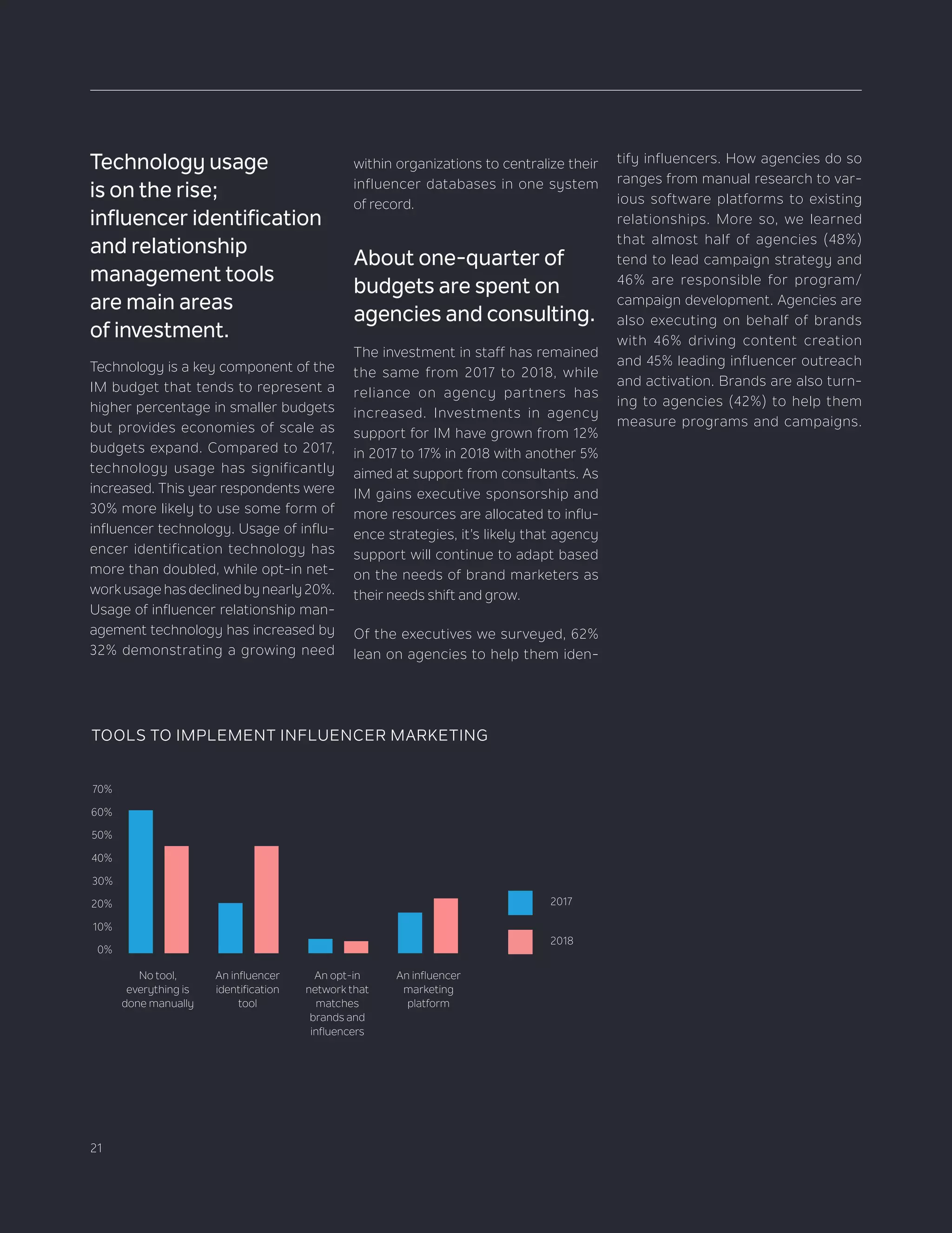 21
Technology usage
is on the rise;
influencer identification
and relationship
management tools
are main areas
of investment.
Technology is a key component of the
IM budget that tends to represent a
higher percentage in smaller budgets
but provides economies of scale as
budgets expand. Compared to 2017,
technology usage has significantly
increased. This year respondents were
30% more likely to use some form of
influencer technology. Usage of influ-
encer identification technology has
more than doubled, while opt-in net-
work usage has declined by nearly 20%.
Usage of influencer relationship man-
agement technology has increased by
32% demonstrating a growing need
within organizations to centralize their
influencer databases in one system
of record.
About one-quarter of
budgets are spent on
agencies and consulting.
The investment in staff has remained
the same from 2017 to 2018, while
reliance on agency partners has
increased. Investments in agency
support for IM have grown from 12%
in 2017 to 17% in 2018 with another 5%
aimed at support from consultants. As
IM gains executive sponsorship and
more resources are allocated to influ-
ence strategies, it’s likely that agency
support will continue to adapt based
on the needs of brand marketers as
their needs shift and grow.
Of the executives we surveyed, 62%
lean on agencies to help them iden-
tify influencers. How agencies do so
ranges from manual research to var-
ious software platforms to existing
relationships. More so, we learned
that almost half of agencies (48%)
tend to lead campaign strategy and
46% are responsible for program/
campaign development. Agencies are
also executing on behalf of brands
with 46% driving content creation
and 45% leading influencer outreach
and activation. Brands are also turn-
ing to agencies (42%) to help them
measure programs and campaigns.
TOOLS TO IMPLEMENT INFLUENCER MARKETING
50%
60%
70%
40%
30%
20%
10%
0% 17+236+521+4560+45No tool,
everything is
done manually
An influencer
identification
tool
An opt-in
network that
matches
brands and
influencers
An influencer
marketing
platform
2017
2018
 