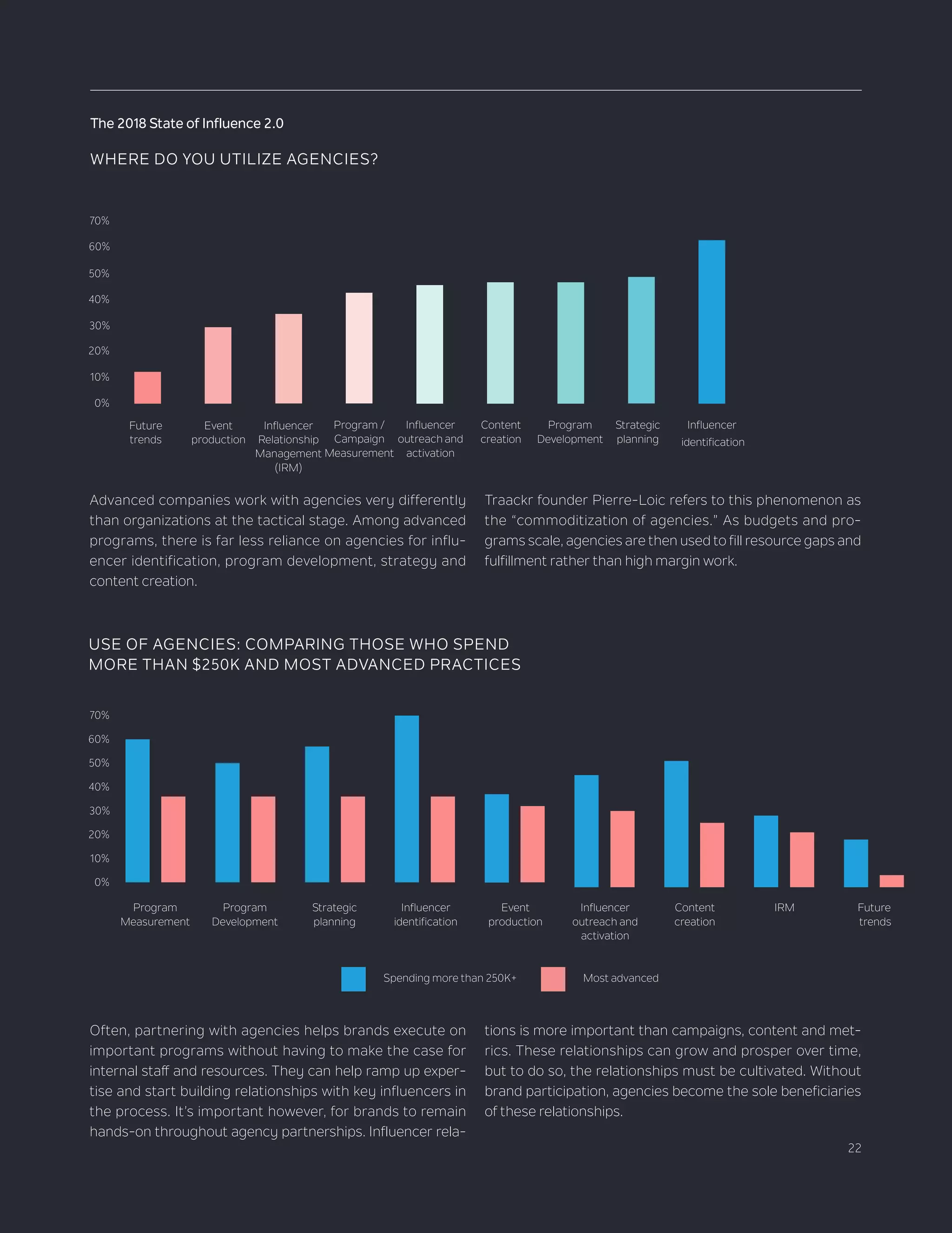 22
The 2018 State of Influence 2.0
USE OF AGENCIES: COMPARING THOSE WHO SPEND
MORE THAN $250K AND MOST ADVANCED PRACTICES
50%
60%
70%
40%
30%
20%
10%
0% 20+530+2353+2747+3237+3270+3657+3650+3660+36
12+29+34+42+45+46+46+48+62Advanced companies work with agencies very differently
than organizations at the tactical stage. Among advanced
programs, there is far less reliance on agencies for influ-
encer identification, program development, strategy and
content creation.
Traackr founder Pierre-Loic refers to this phenomenon as
the “commoditization of agencies.” As budgets and pro-
grams scale, agencies are then used to fill resource gaps and
fulfillment rather than high margin work.
Often, partnering with agencies helps brands execute on
important programs without having to make the case for
internal staff and resources. They can help ramp up exper-
tise and start building relationships with key influencers in
the process. It’s important however, for brands to remain
hands-on throughout agency partnerships. Influencer rela-
tions is more important than campaigns, content and met-
rics. These relationships can grow and prosper over time,
but to do so, the relationships must be cultivated. Without
brand participation, agencies become the sole beneficiaries
of these relationships.
Program
Measurement
Program
Development
Strategic
planning
Influencer
identification
Event
production
Influencer
outreach and
activation
Content
creation
IRM Future
trends
Spending more than 250K+ Most advanced
WHERE DO YOU UTILIZE AGENCIES?
50%
60%
70%
40%
30%
20%
10%
0%
Future
trends
Event
production
Influencer
Relationship
Management
(IRM)
Program /
Campaign
Measurement
Influencer
outreach and
activation
Content
creation
Program
Development
Strategic
planning
Influencer
identification
 