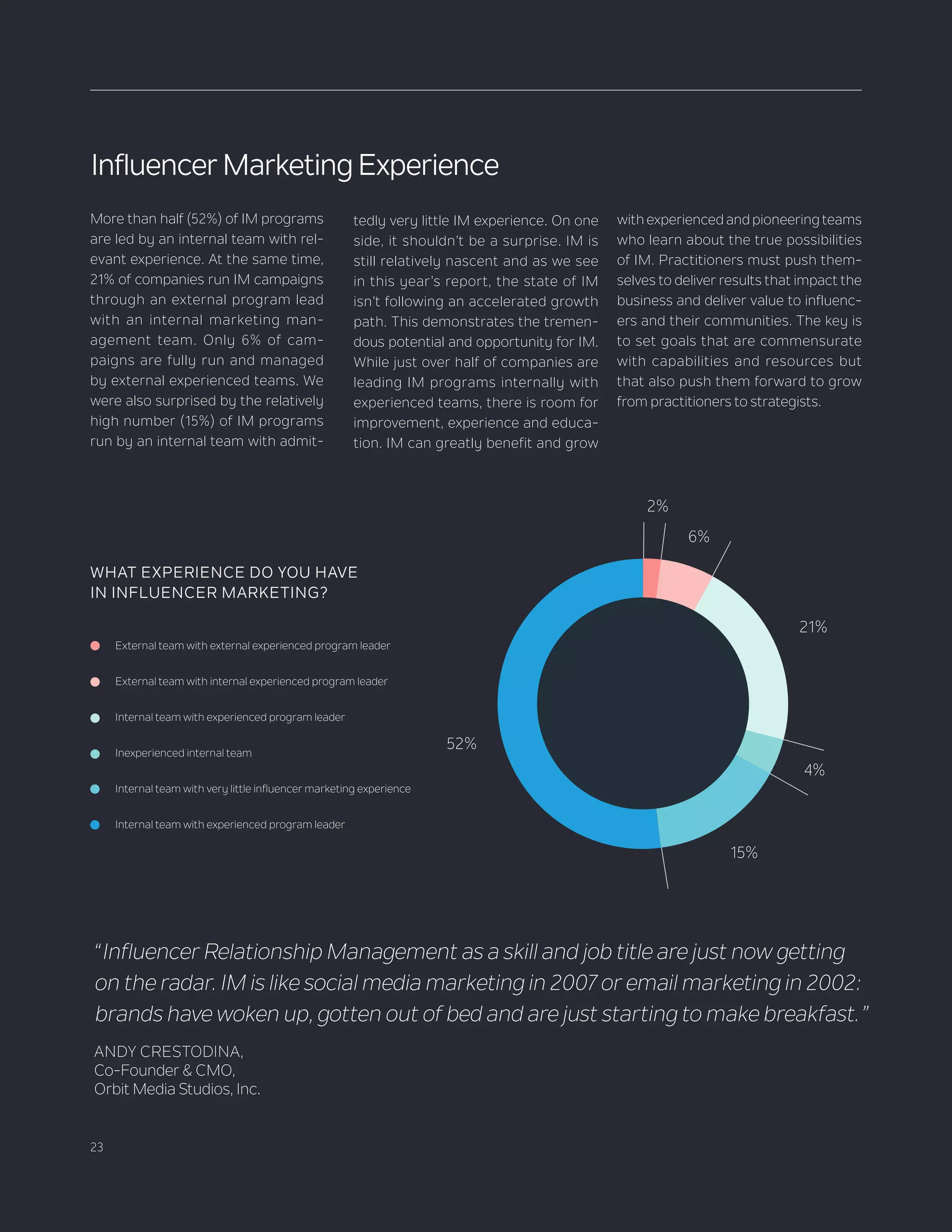 23
Influencer Marketing Experience
More than half (52%) of IM programs
are led by an internal team with rel-
evant experience. At the same time,
21% of companies run IM campaigns
through an external program lead
with an internal marketing man-
agement team. Only 6% of cam-
paigns are fully run and managed
by external experienced teams. We
were also surprised by the relatively
high number (15%) of IM programs
run by an internal team with admit-
External team with external experienced program leader
External team with internal experienced program leader
Internal team with experienced program leader
Inexperienced internal team
Internal team with very little influencer marketing experience
Internal team with experienced program leader
WHAT EXPERIENCE DO YOU HAVE
IN INFLUENCER MARKETING?
2+6+21+4+15+52+L
2%
6%
15%
52%
21%
4%
tedly very little IM experience. On one
side, it shouldn’t be a surprise. IM is
still relatively nascent and as we see
in this year’s report, the state of IM
isn’t following an accelerated growth
path. This demonstrates the tremen-
dous potential and opportunity for IM.
While just over half of companies are
leading IM programs internally with
experienced teams, there is room for
improvement, experience and educa-
tion. IM can greatly benefit and grow
with experienced and pioneering teams
who learn about the true possibilities
of IM. Practitioners must push them-
selves to deliver results that impact the
business and deliver value to influenc-
ers and their communities. The key is
to set goals that are commensurate
with capabilities and resources but
that also push them forward to grow
from practitioners to strategists.
“Influencer Relationship Management as a skill and job title are just now getting
on the radar. IM is like social media marketing in 2007 or email marketing in 2002:
brands have woken up, gotten out of bed and are just starting to make breakfast.”
ANDY CRESTODINA,
Co-Founder & CMO,
Orbit Media Studios, Inc.
 