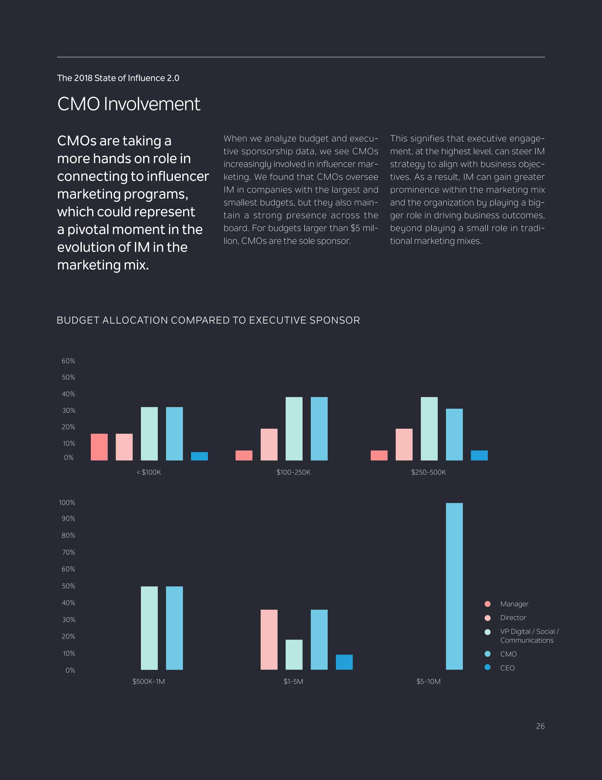 26
The 2018 State of Influence 2.0
This signifies that executive engage-
ment, at the highest level, can steer IM
strategy to align with business objec-
tives. As a result, IM can gain greater
prominence within the marketing mix
and the organization by playing a big-
ger role in driving business outcomes,
beyond playing a small role in tradi-
tional marketing mixes.
CMOs are taking a
more hands on role in
connecting to influencer
marketing programs,
which could represent
a pivotal moment in the
evolution of IM in the
marketing mix.
Manager
Director
VP Digital / Social /
Communications
CMO
CEO
BUDGET ALLOCATION COMPARED TO EXECUTIVE SPONSOR
50%
60%
40%
30%
20%
10%
0%
50%
80%
60%
90%
100%
40%
70%
30%
20%
10%
0%
16+16+32+32+5< $100K
0+0+50+50+0$500K-1M
6+19+38+38+0$100-250K
0+36+18+36+9$1-5M
6+19+38+31+6$250-500K
0+0+0+100+0$5-10M
When we analyze budget and execu-
tive sponsorship data, we see CMOs
increasingly involved in influencer mar-
keting. We found that CMOs oversee
IM in companies with the largest and
smallest budgets, but they also main-
tain a strong presence across the
board. For budgets larger than $5 mil-
lion, CMOs are the sole sponsor.
CMO Involvement
 