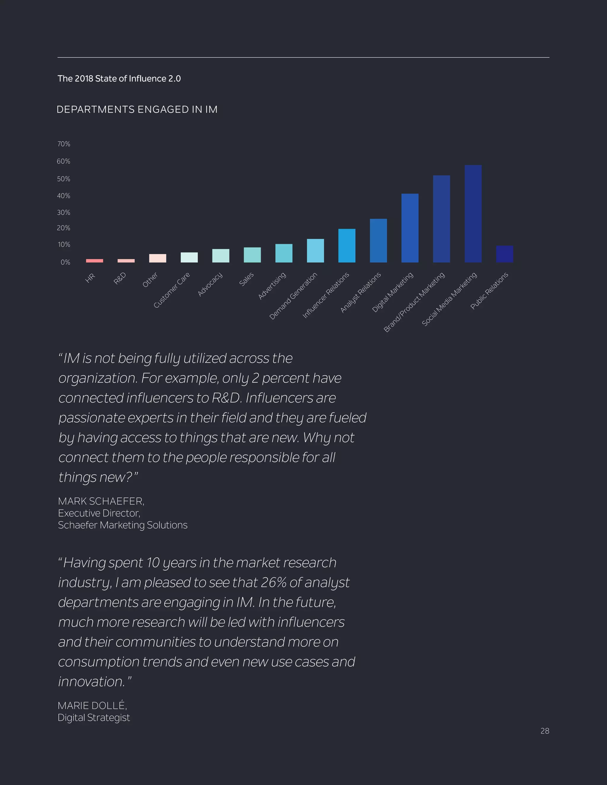 28
The 2018 State of Influence 2.0
“IM is not being fully utilized across the
organization. For example, only 2 percent have
connected influencers to R&D. Influencers are
passionate experts in their field and they are fueled
by having access to things that are new. Why not
connect them to the people responsible for all
things new?”
MARK SCHAEFER,
Executive Director,
Schaefer Marketing Solutions
“Having spent 10 years in the market research
industry, I am pleased to see that 26% of analyst
departments are engaging in IM. In the future,
much more research will be led with influencers
and their communities to understand more on
consumption trends and even new use cases and
innovation.”
MARIE DOLLÉ,
Digital Strategist
2+2+5+6+8+9+11+14+20+26+41+52+58+10
DEPARTMENTS ENGAGED IN IM
40%
30%
20%
10%
0%
H
R
R&D
O
therCustom
erCare
Advocacy
Sales
Advertising
D
em
and
G
eneration
InfluencerRelations 
AnalystRelations
D
igitalM
arketing
Brand/ProductM
arketing
SocialM
edia
M
arketingPublic
Relations
70%
60%
50%
 