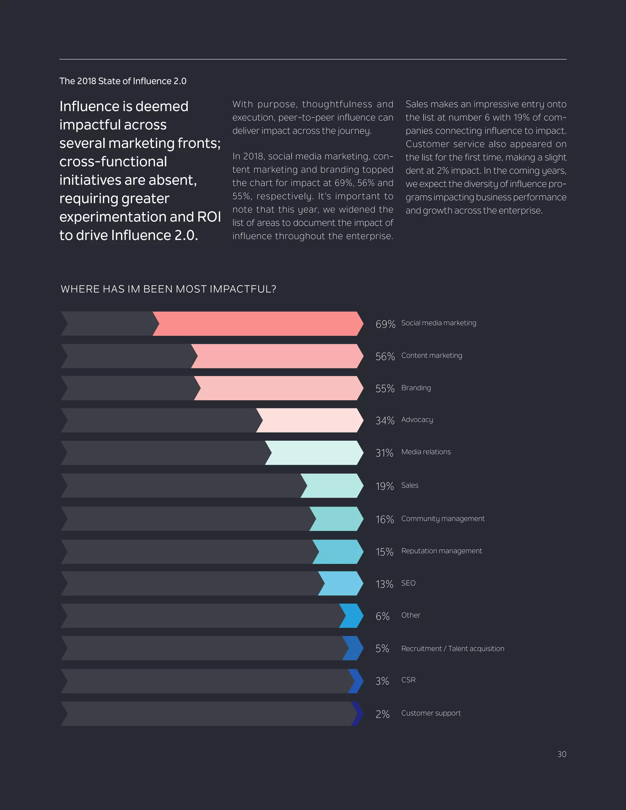 30
The 2018 State of Influence 2.0
With purpose, thoughtfulness and
execution, peer-to-peer influence can
deliver impact across the journey.
In 2018, social media marketing, con-
tent marketing and branding topped
the chart for impact at 69%, 56% and
55%, respectively. It’s important to
note that this year, we widened the
list of areas to document the impact of
influence throughout the enterprise.
Influence is deemed
impactful across
several marketing fronts;
cross-functional
initiatives are absent,
requiring greater
experimentation and ROI
to drive Influence 2.0.
WHERE HAS IM BEEN MOST IMPACTFUL?
69%
19%
56%
16%
5%
55%
15%
3%
34%
13%
2%
31%
6%
Social media marketing
Sales
Content marketing
Community management
Recruitment / Talent acquisition
Branding
Reputation management
CSR
Advocacy
SEO
Customer support
Media relations
Other
1000
1000
1000
1000
1000
1000
1000
1000
1000
1000
1000
1000
1000
550
150
30
340
130
20
310
190
60
560
690
160
50
Sales makes an impressive entry onto
the list at number 6 with 19% of com-
panies connecting influence to impact.
Customer service also appeared on
the list for the first time, making a slight
dent at 2% impact. In the coming years,
we expect the diversity of influence pro-
grams impacting business performance
and growth across the enterprise.
 