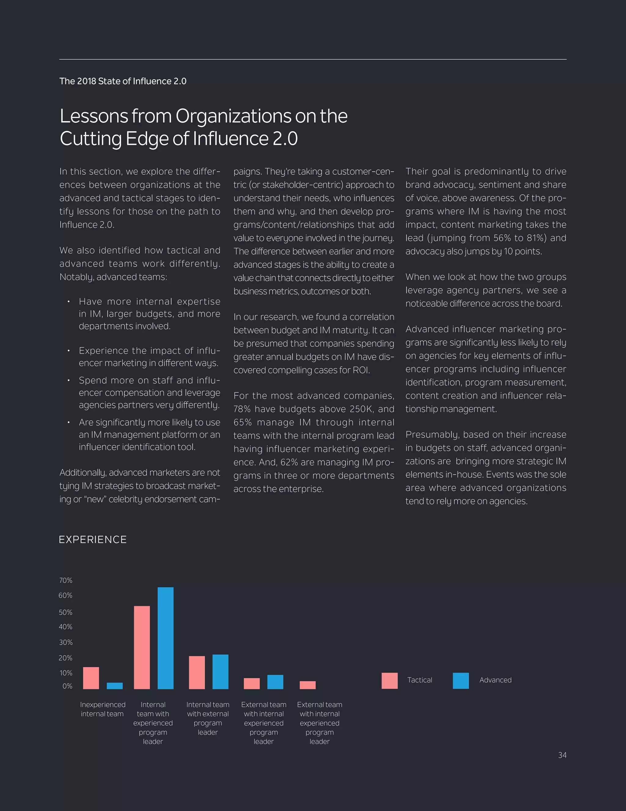 34
The 2018 State of Influence 2.0
In this section, we explore the differ-
ences between organizations at the
advanced and tactical stages to iden-
tify lessons for those on the path to
Influence 2.0.
We also identified how tactical and
advanced teams work differently.
Notably, advanced teams:
•	 Have more internal expertise
in IM, larger budgets, and more
departments involved.
•	 Experience the impact of influ-
encer marketing in different ways.
•	 Spend more on staff and influ-
encer compensation and leverage
agencies partners very differently.
•	 Are significantly more likely to use
an IM management platform or an
influencer identification tool.
Additionally, advanced marketers are not
tying IM strategies to broadcast market-
ing or “new” celebrity endorsement cam-
Lessons from Organizations on the
Cutting Edge of Influence 2.0
paigns. They’re taking a customer-cen-
tric (or stakeholder-centric) approach to
understand their needs, who influences
them and why, and then develop pro-
grams/content/relationships that add
value to everyone involved in the journey.
The difference between earlier and more
advanced stages is the ability to create a
valuechainthatconnectsdirectlytoeither
businessmetrics,outcomesorboth.
In our research, we found a correlation
between budget and IM maturity. It can
be presumed that companies spending
greater annual budgets on IM have dis-
covered compelling cases for ROI.
For the most advanced companies,
78% have budgets above 250K, and
65% manage IM through internal
teams with the internal program lead
having influencer marketing experi-
ence. And, 62% are managing IM pro-
grams in three or more departments
across the enterprise.
Their goal is predominantly to drive
brand advocacy, sentiment and share
of voice, above awareness. Of the pro-
grams where IM is having the most
impact, content marketing takes the
lead (jumping from 56% to 81%) and
advocacy also jumps by 10 points.
When we look at how the two groups
leverage agency partners, we see a
noticeable difference across the board.
Advanced influencer marketing pro-
grams are significantly less likely to rely
on agencies for key elements of influ-
encer programs including influencer
identification, program measurement,
content creation and influencer rela-
tionship management.
Presumably, based on their increase
in budgets on staff, advanced organi-
zations are bringing more strategic IM
elements in-house. Events was the sole
area where advanced organizations
tend to rely more on agencies.
Tactical Advanced
EXPERIENCE
7+95+021+2253+6514+4Inexperienced
internal team
Internal
team with
experienced
program
leader
Internal team
with external
program
leader
External team
with internal
experienced
program
leader
External team
with internal
experienced
program
leader
50%
60%
70%
40%
30%
20%
10%
0%
 