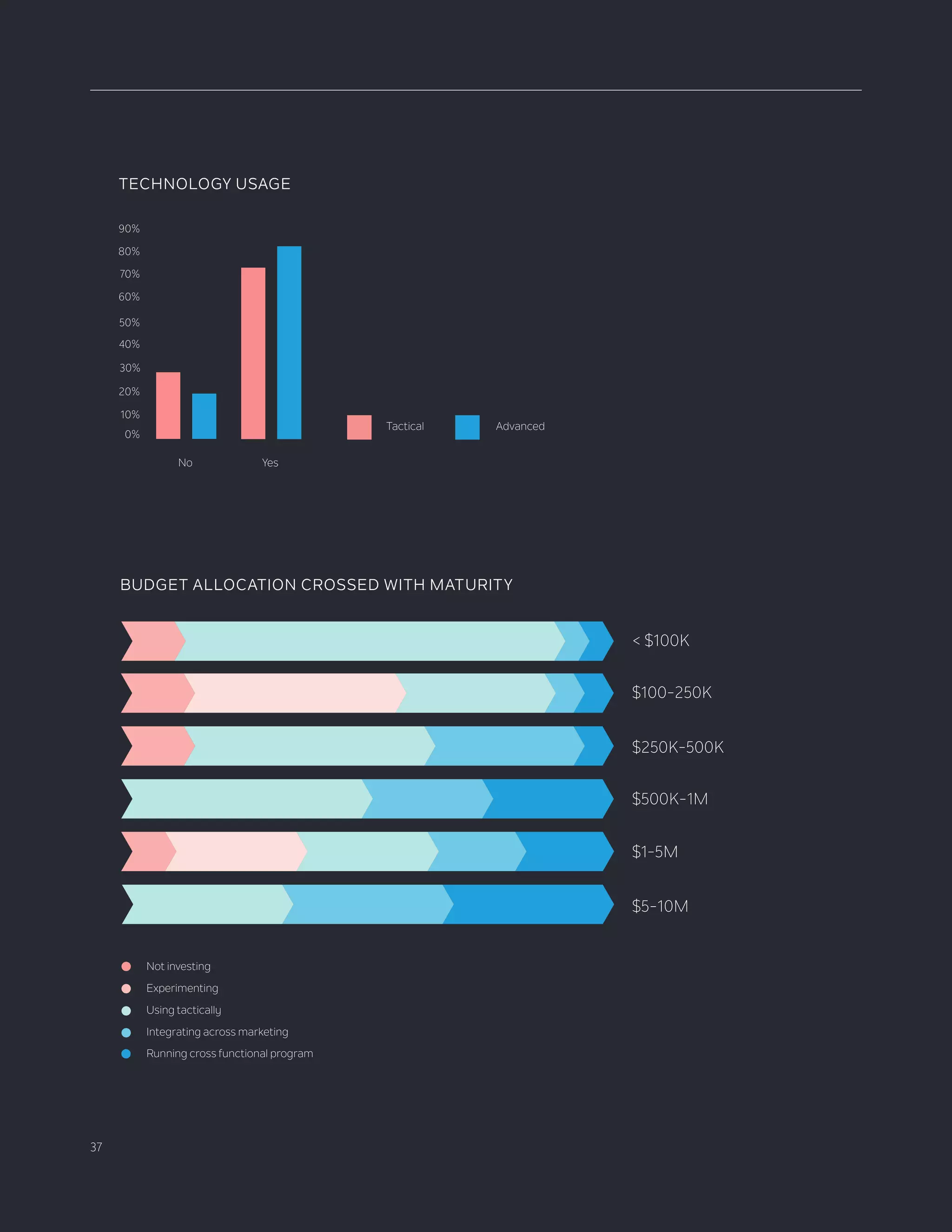 37
BUDGET ALLOCATION CROSSED WITH MATURITY
50+50+790+110
60+60+310+440+130
60+310+500+0+130
250+250+500
180+180+270+270+90
330+330+330
< $100K
$100-250K
$250K-500K
$500K-1M
$1-5M
$5-10M
TECHNOLOGY USAGE
72+8128+19No Yes
50%
60%
70%
80%
90%
40%
30%
20%
10%
0%
Not investing
Experimenting
Using tactically
Integrating across marketing
Running cross functional program
Tactical Advanced
 