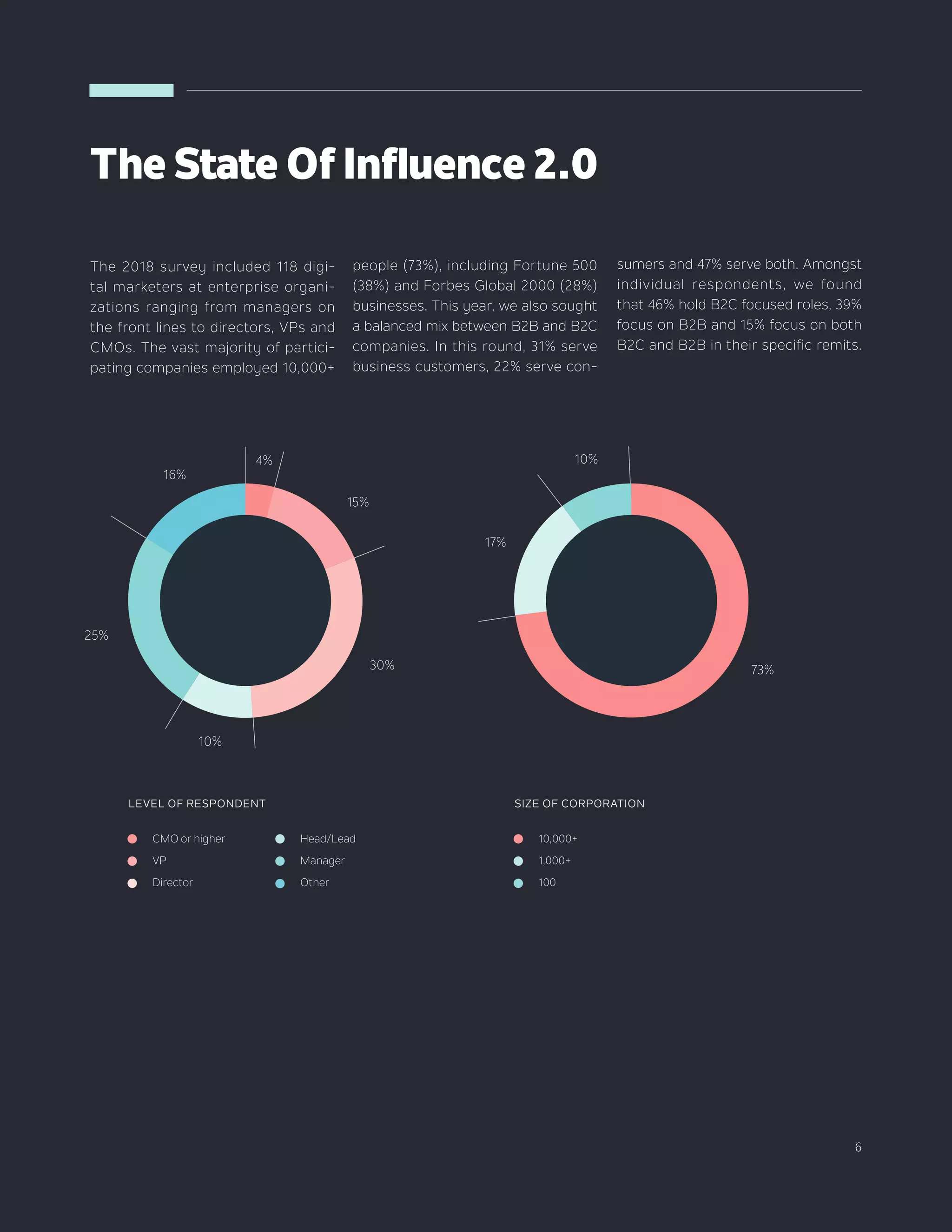 66
The 2018 survey included 118 digi-
tal marketers at enterprise organi-
zations ranging from managers on
the front lines to directors, VPs and
CMOs. The vast majority of partici-
pating companies employed 10,000+
people (73%), including Fortune 500
(38%) and Forbes Global 2000 (28%)
businesses. This year, we also sought
a balanced mix between B2B and B2C
companies. In this round, 31% serve
business customers, 22% serve con-
sumers and 47% serve both. Amongst
individual respondents, we found
that 46% hold B2C focused roles, 39%
focus on B2B and 15% focus on both
B2C and B2B in their specific remits.
TheStateOfInfluence2.0
CMO or higher
VP
Director
10,000+
1,000+
100
Head/Lead
Manager
Other
LEVEL OF RESPONDENT SIZE OF CORPORATION
73+17+10+L4+15+30+10+25+16+L
10%
73%
17%
4%
15%
30%
10%
25%
16%
 