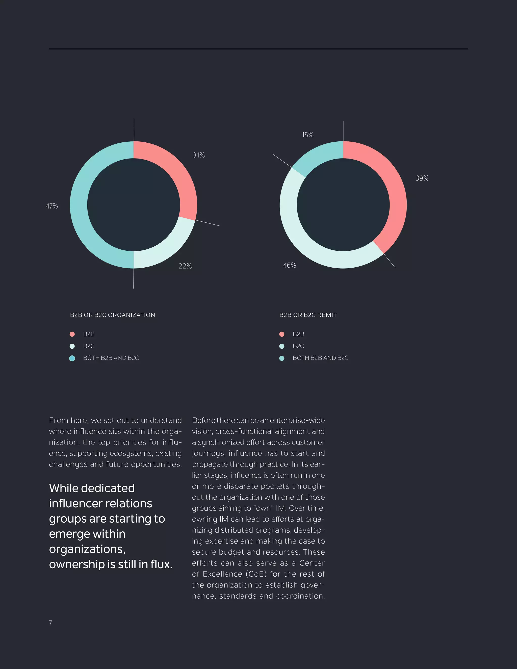 77
B2B
B2C
BOTH B2B AND B2C
B2B OR B2C ORGANIZATION B2B OR B2C REMIT
From here, we set out to understand
where influence sits within the orga-
nization, the top priorities for influ-
ence, supporting ecosystems, existing
challenges and future opportunities.
While dedicated
influencer relations
groups are starting to
emerge within
organizations,
ownership is still in flux.
Before there can be an enterprise-wide
vision, cross-functional alignment and
a synchronized effort across customer
journeys, influence has to start and
propagate through practice. In its ear-
lier stages, influence is often run in one
or more disparate pockets through-
out the organization with one of those
groups aiming to “own” IM. Over time,
owning IM can lead to efforts at orga-
nizing distributed programs, develop-
ing expertise and making the case to
secure budget and resources. These
efforts can also serve as a Center
of Excellence (CoE) for the rest of
the organization to establish gover-
nance, standards and coordination.
B2B
B2C
BOTH B2B AND B2C
39+46+15+L29+21+50+L
15%
39%
46%
47%
31%
22%
 