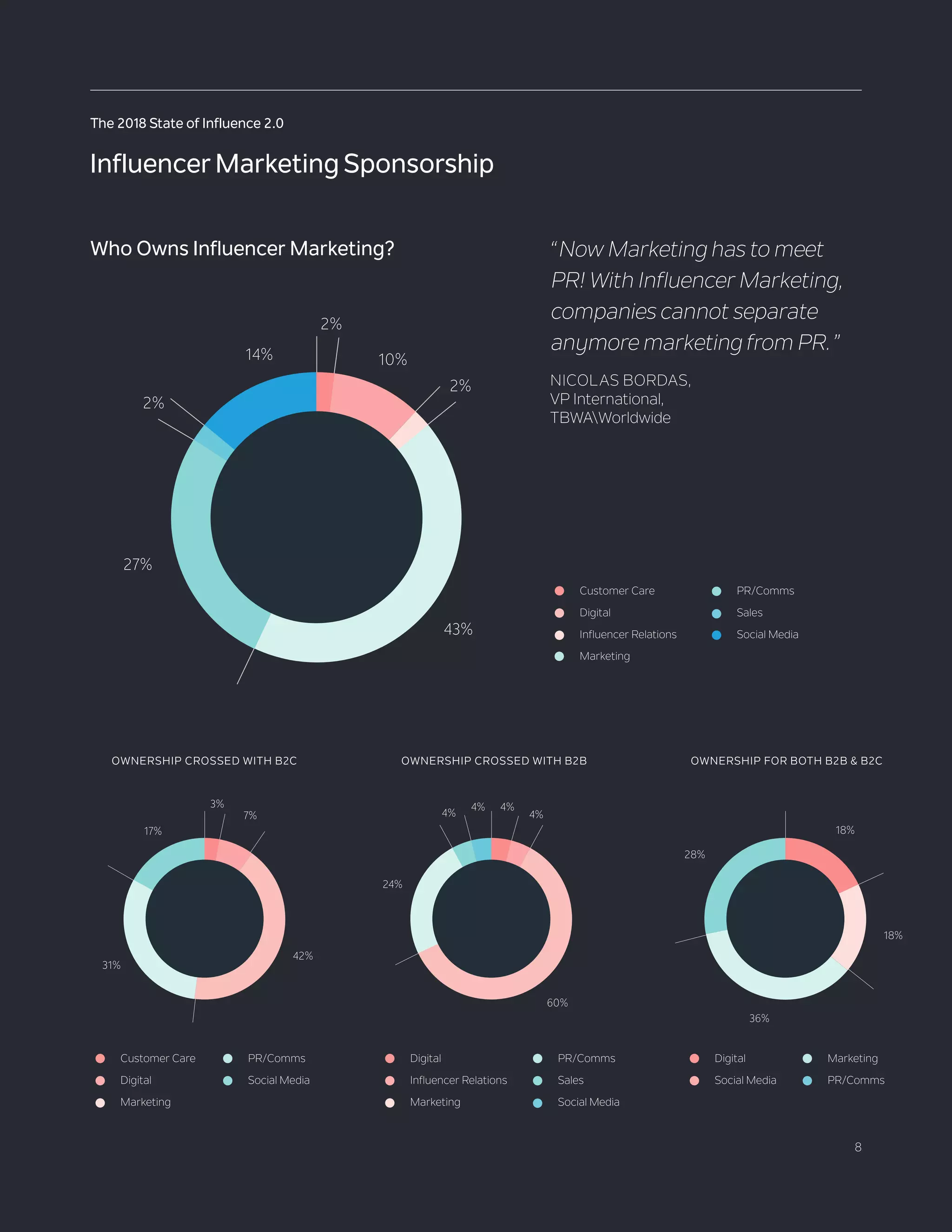 8
The 2018 State of Influence 2.0
2%
2%
2%
43%
27%
14% 10%
2+10+2+43+27+2+14+L7%
31%
17%
28%
3%
18%
18%
42%
36%
4%4%
4%
24%
4%
60%
3+7+42+31+17+L 4+4+60+24+4+4+L 18+18+36+28+L
OWNERSHIP CROSSED WITH B2C OWNERSHIP CROSSED WITH B2B OWNERSHIP FOR BOTH B2B & B2C
Customer Care
Digital
Influencer Relations
Marketing
PR/Comms
Sales
Social Media
Who Owns Influencer Marketing?
Customer Care
Digital
Marketing
Digital
Influencer Relations
Marketing
PR/Comms
Social Media
PR/Comms
Sales
Social Media
Digital
Social Media
Marketing
PR/Comms
“Now Marketing has to meet
PR! With Influencer Marketing,
companies cannot separate
anymore marketing from PR.”
NICOLAS BORDAS,
VP International,
TBWAWorldwide
InfluencerMarketingSponsorship
 