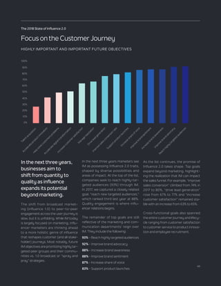 44
The 2018 State of Influence 2.0
Focus on the Customer Journey
27+42+50+52+65+68+77+80+83+87+88+88+92+93
HIGHLY IMPORTAN...