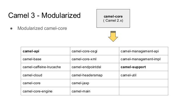 State Of Integration With Apache Camel Apachecon 2019