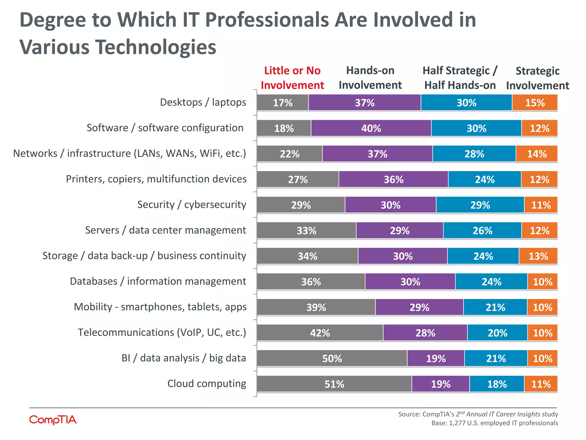 Degree to Which IT Professionals Are Involved in
Various Technologies
51%
50%
42%
39%
36%
34%
33%
29%
27%
22%
18%
17%
19%
19%
28%
29%
30%
30%
29%
30%
36%
37%
40%
37%
18%
21%
20%
21%
24%
24%
26%
29%
24%
28%
30%
30%
11%
10%
10%
10%
10%
13%
12%
11%
12%
14%
12%
15%
Cloud computing
BI / data analysis / big data
Telecommunications (VoIP, UC, etc.)
Mobility - smartphones, tablets, apps
Databases / information management
Storage / data back-up / business continuity
Servers / data center management
Security / cybersecurity
Printers, copiers, multifunction devices
Networks / infrastructure (LANs, WANs, WiFi, etc.)
Software / software configuration
Desktops / laptops
Half Strategic /
Half Hands-on
Hands-on
Involvement
Little or No
Involvement
Strategic
Involvement
Source: CompTIA’s 2nd Annual IT Career Insights study
Base: 1,277 U.S. employed IT professionals
 