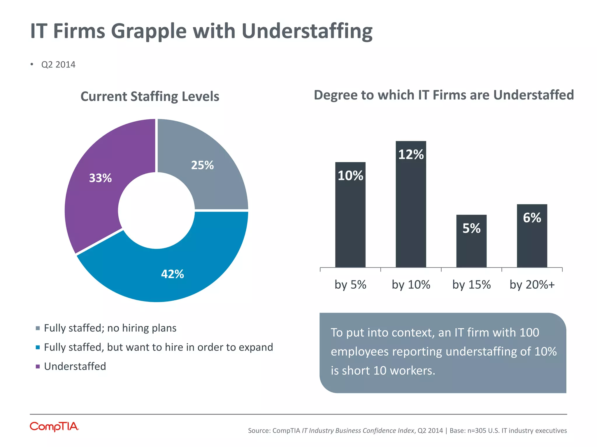 25%
42%
33%
Fully staffed; no hiring plans
Fully staffed, but want to hire in order to expand
Understaffed
IT Firms Grapple with Understaffing
10%
12%
5%
6%
by 5% by 10% by 15% by 20%+
Degree to which IT Firms are Understaffed
To put into context, an IT firm with 100
employees reporting understaffing of 10%
is short 10 workers.
Source: CompTIA IT Industry Business Confidence Index, Q2 2014 | Base: n=305 U.S. IT industry executives
• Q2 2014
Current Staffing Levels
 