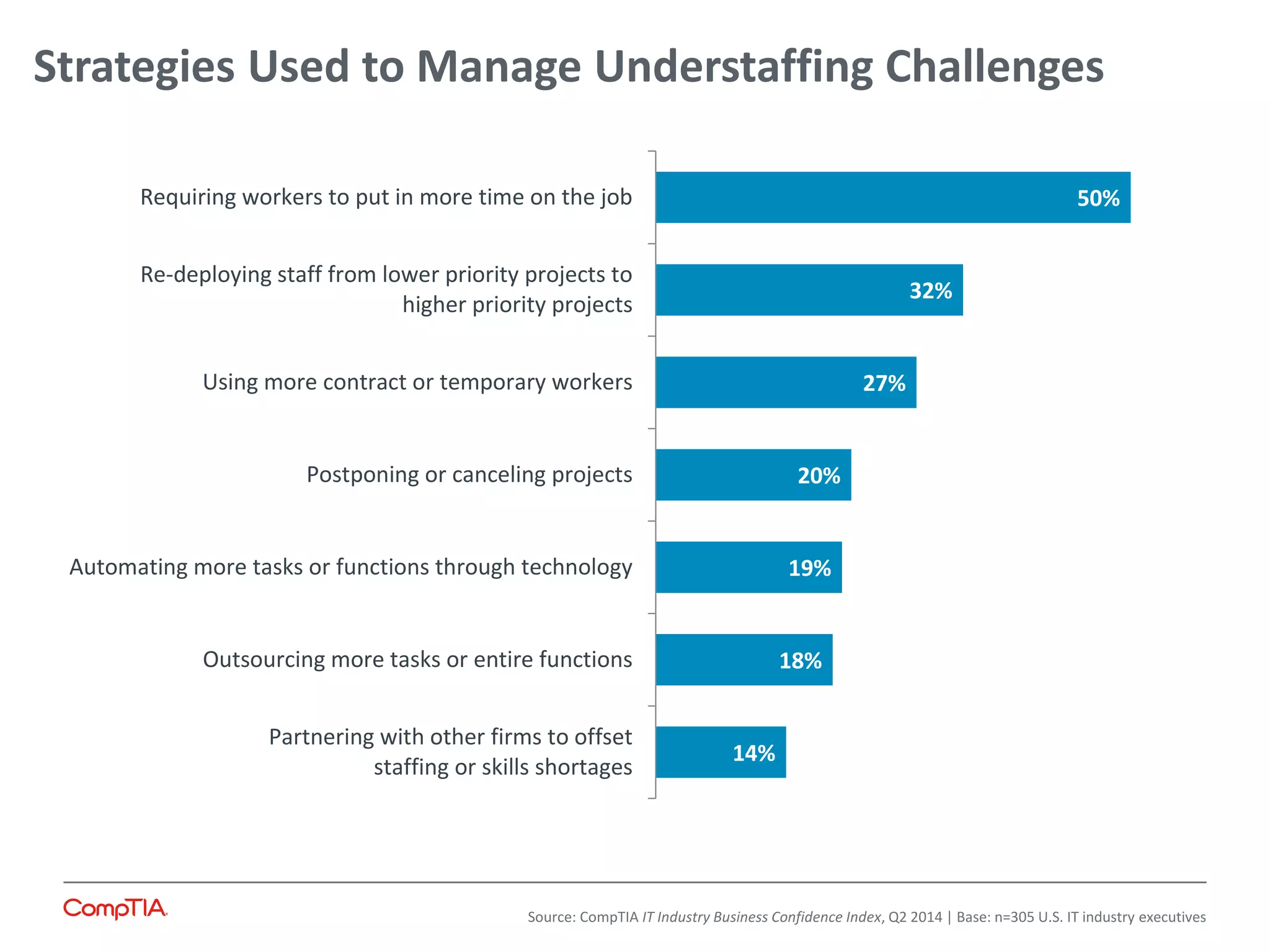 Strategies Used to Manage Understaffing Challenges
14%
18%
19%
20%
27%
32%
50%
Partnering with other firms to offset
staffing or skills shortages
Outsourcing more tasks or entire functions
Automating more tasks or functions through technology
Postponing or canceling projects
Using more contract or temporary workers
Re-deploying staff from lower priority projects to
higher priority projects
Requiring workers to put in more time on the job
Text
Source: CompTIA IT Industry Business Confidence Index, Q2 2014 | Base: n=305 U.S. IT industry executives
 