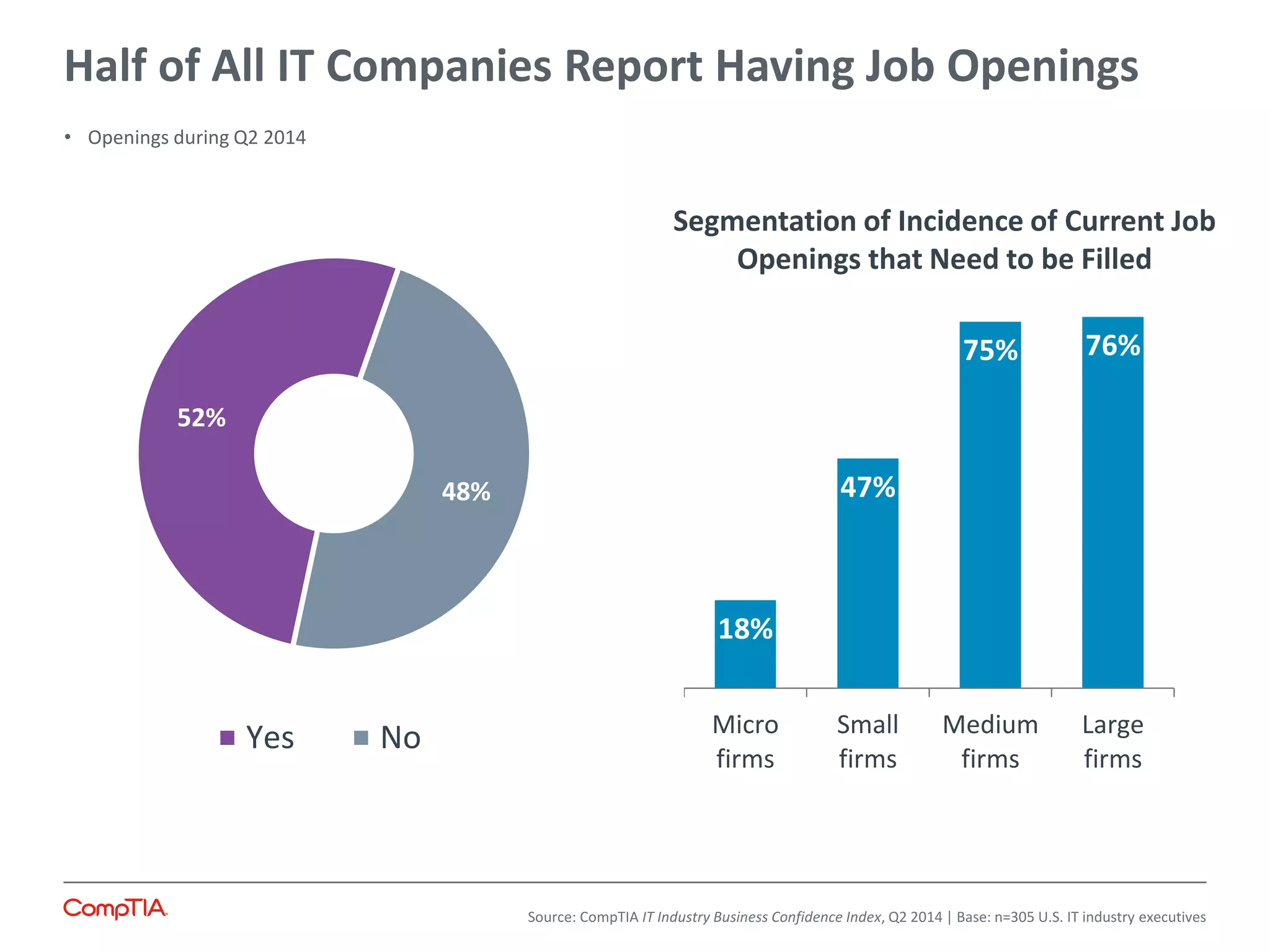 52%
48%
Yes No
Half of All IT Companies Report Having Job Openings
18%
47%
75% 76%
Micro
firms
Small
firms
Medium
firms
Large
firms
Segmentation of Incidence of Current Job
Openings that Need to be Filled
Source: CompTIA IT Industry Business Confidence Index, Q2 2014 | Base: n=305 U.S. IT industry executives
• Openings during Q2 2014
 